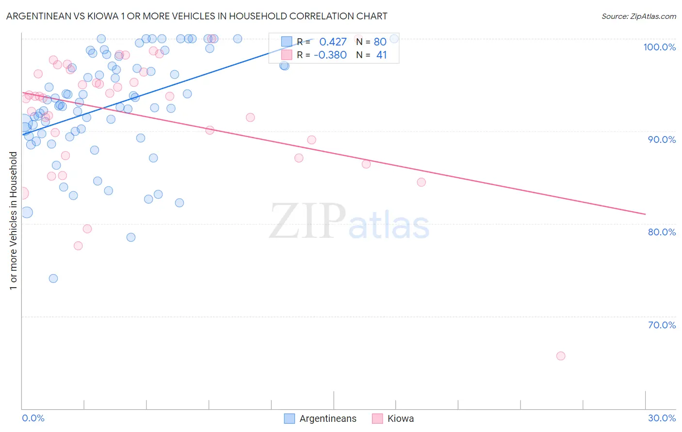 Argentinean vs Kiowa 1 or more Vehicles in Household