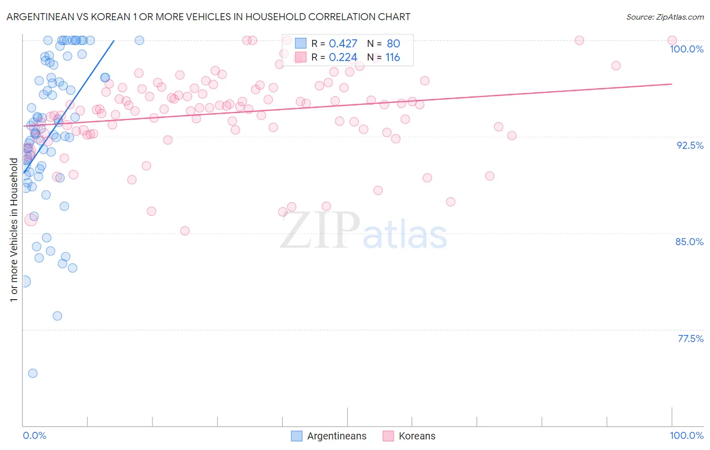Argentinean vs Korean 1 or more Vehicles in Household