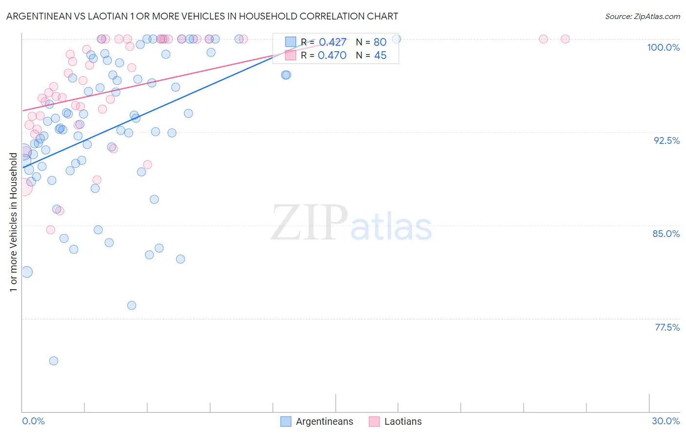 Argentinean vs Laotian 1 or more Vehicles in Household