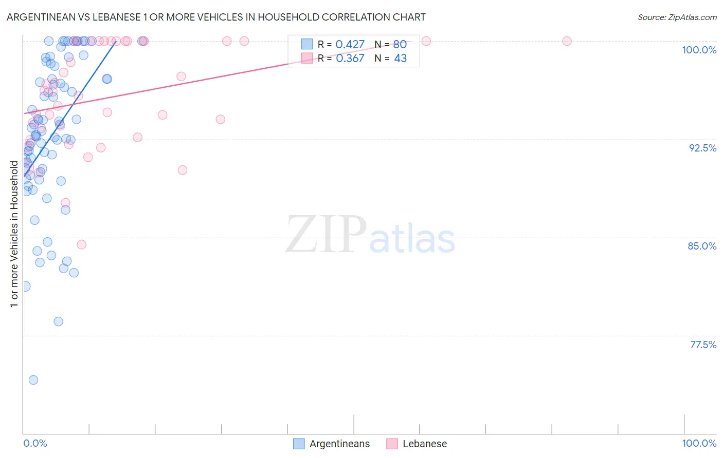 Argentinean vs Lebanese 1 or more Vehicles in Household