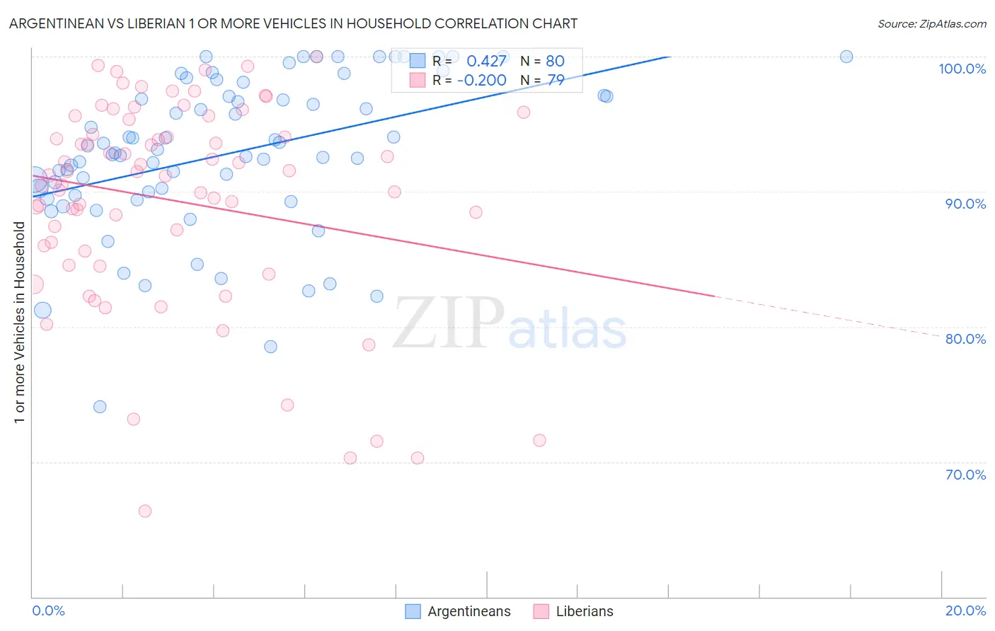 Argentinean vs Liberian 1 or more Vehicles in Household