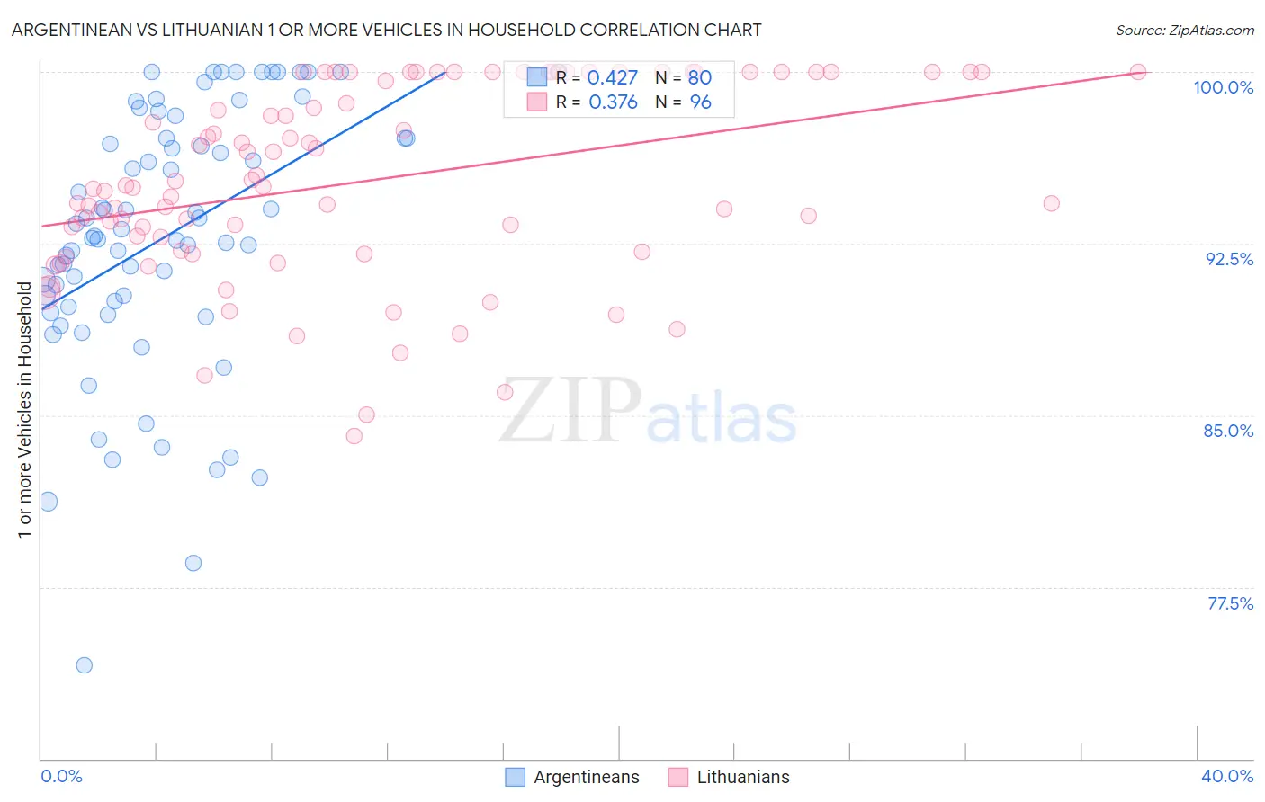 Argentinean vs Lithuanian 1 or more Vehicles in Household