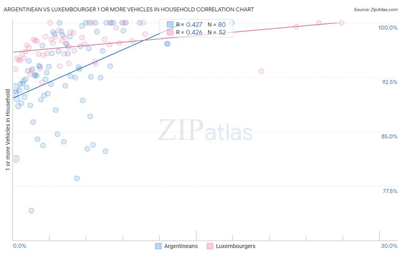 Argentinean vs Luxembourger 1 or more Vehicles in Household