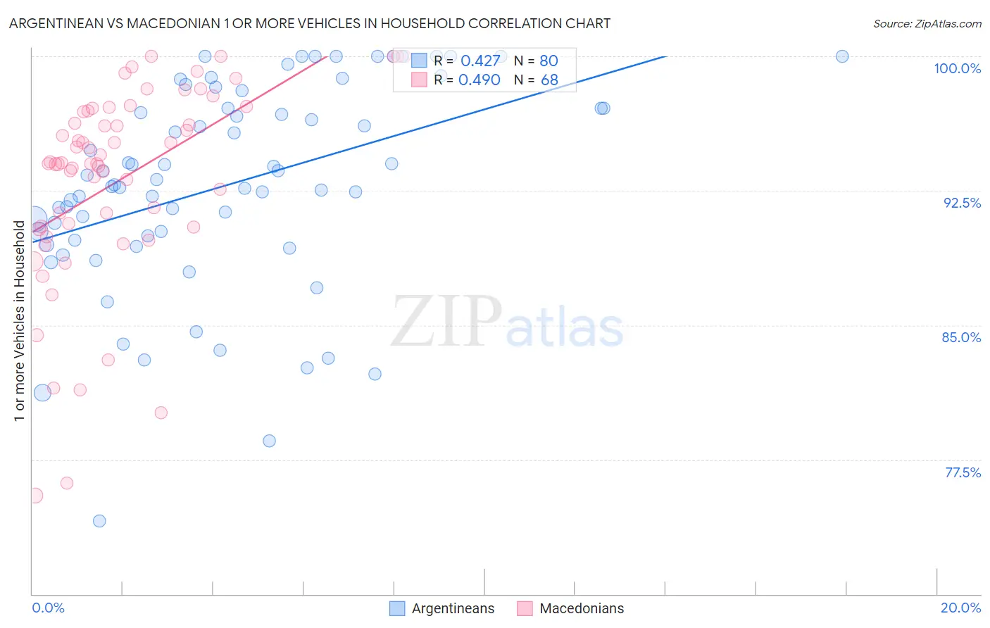 Argentinean vs Macedonian 1 or more Vehicles in Household