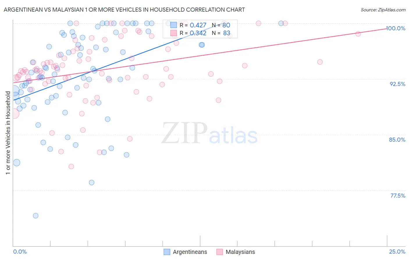 Argentinean vs Malaysian 1 or more Vehicles in Household