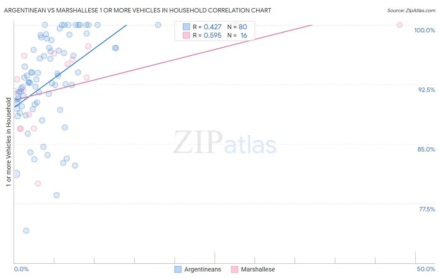 Argentinean vs Marshallese 1 or more Vehicles in Household