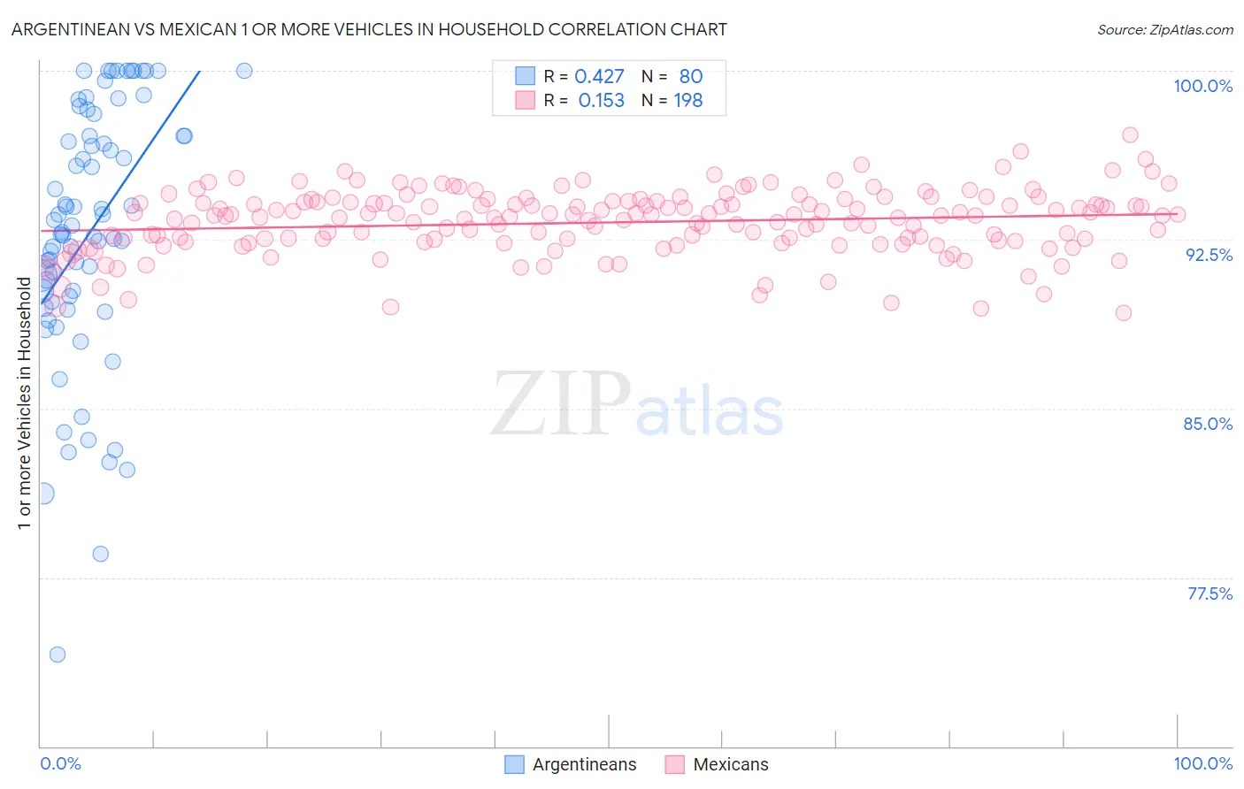 Argentinean vs Mexican 1 or more Vehicles in Household