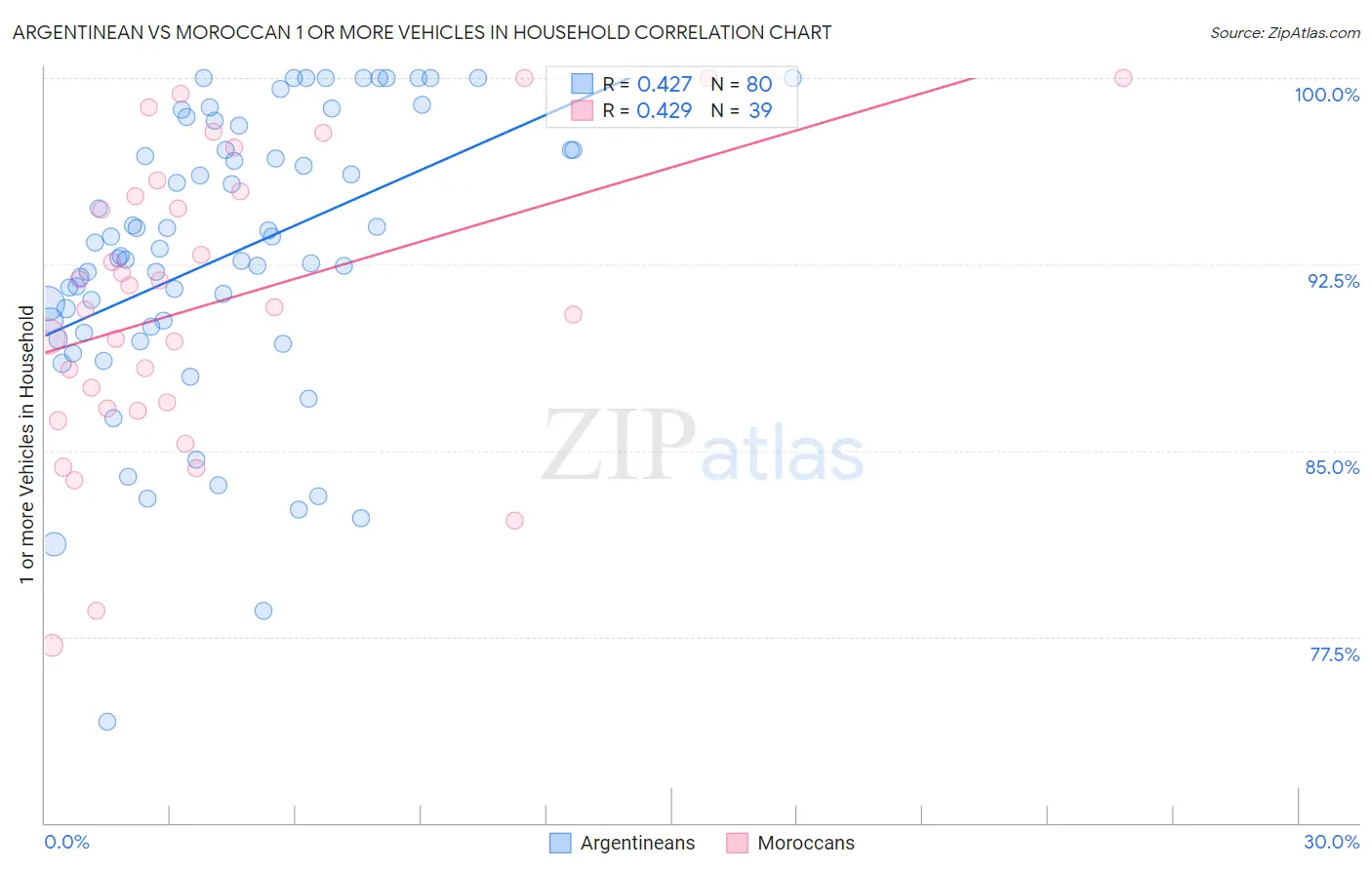 Argentinean vs Moroccan 1 or more Vehicles in Household