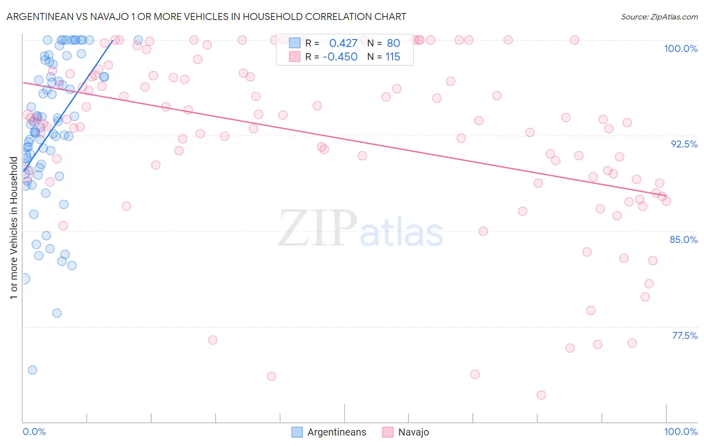 Argentinean vs Navajo 1 or more Vehicles in Household