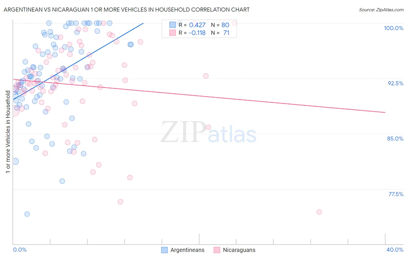 Argentinean vs Nicaraguan 1 or more Vehicles in Household