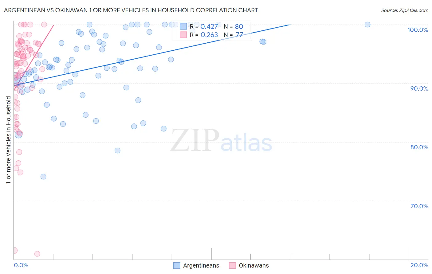 Argentinean vs Okinawan 1 or more Vehicles in Household