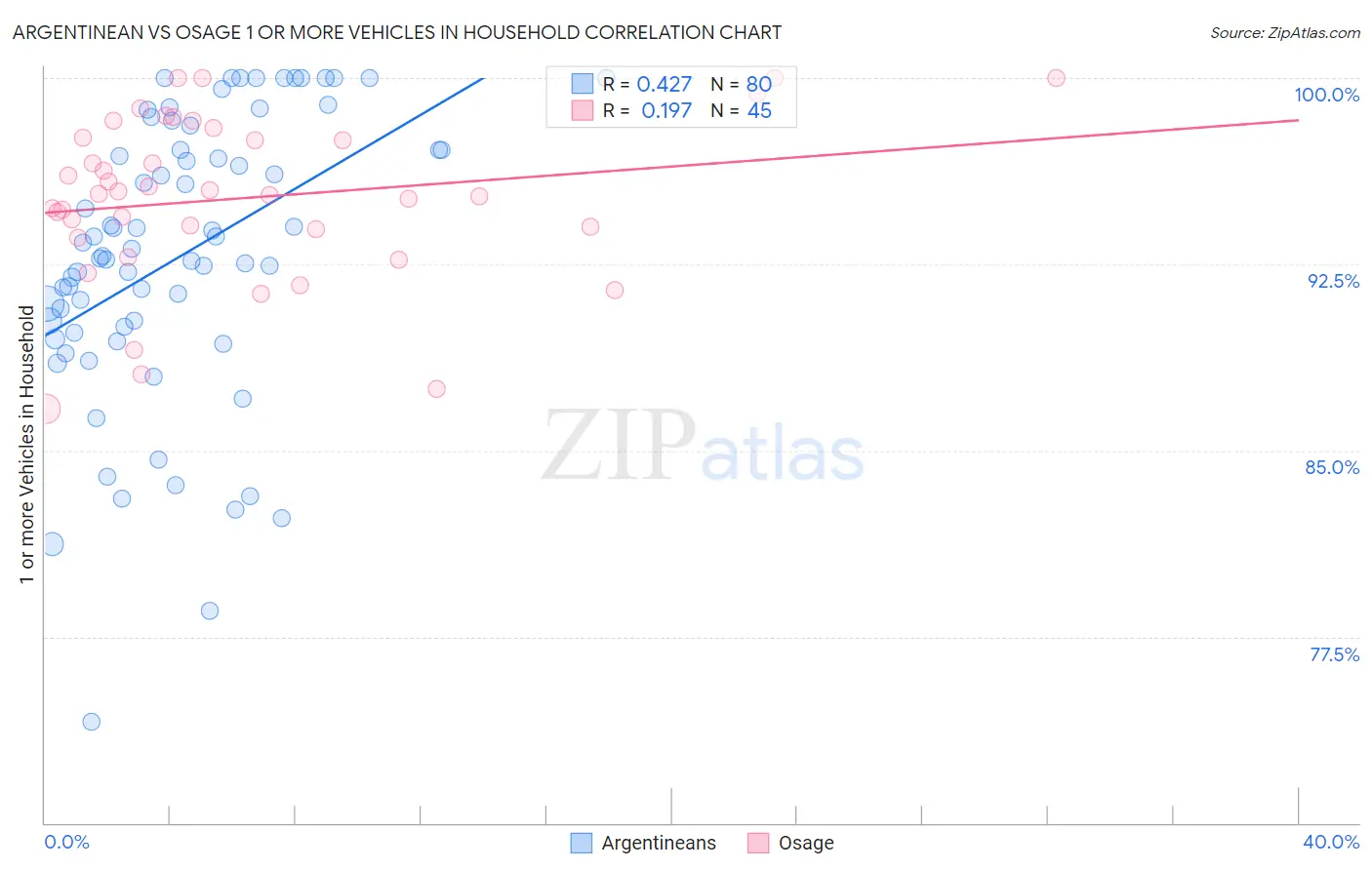 Argentinean vs Osage 1 or more Vehicles in Household