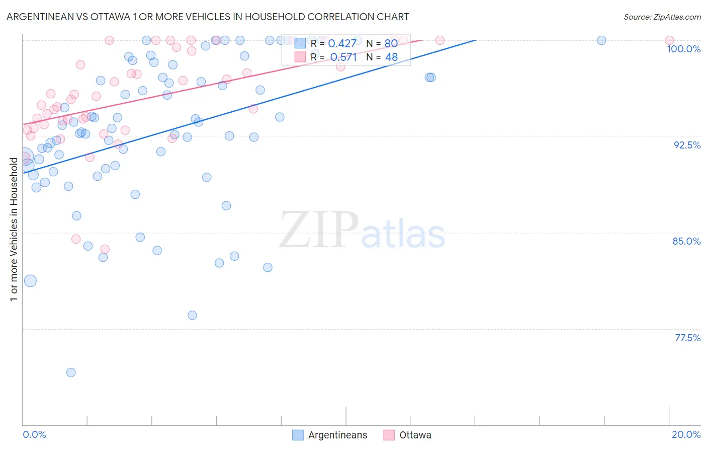 Argentinean vs Ottawa 1 or more Vehicles in Household