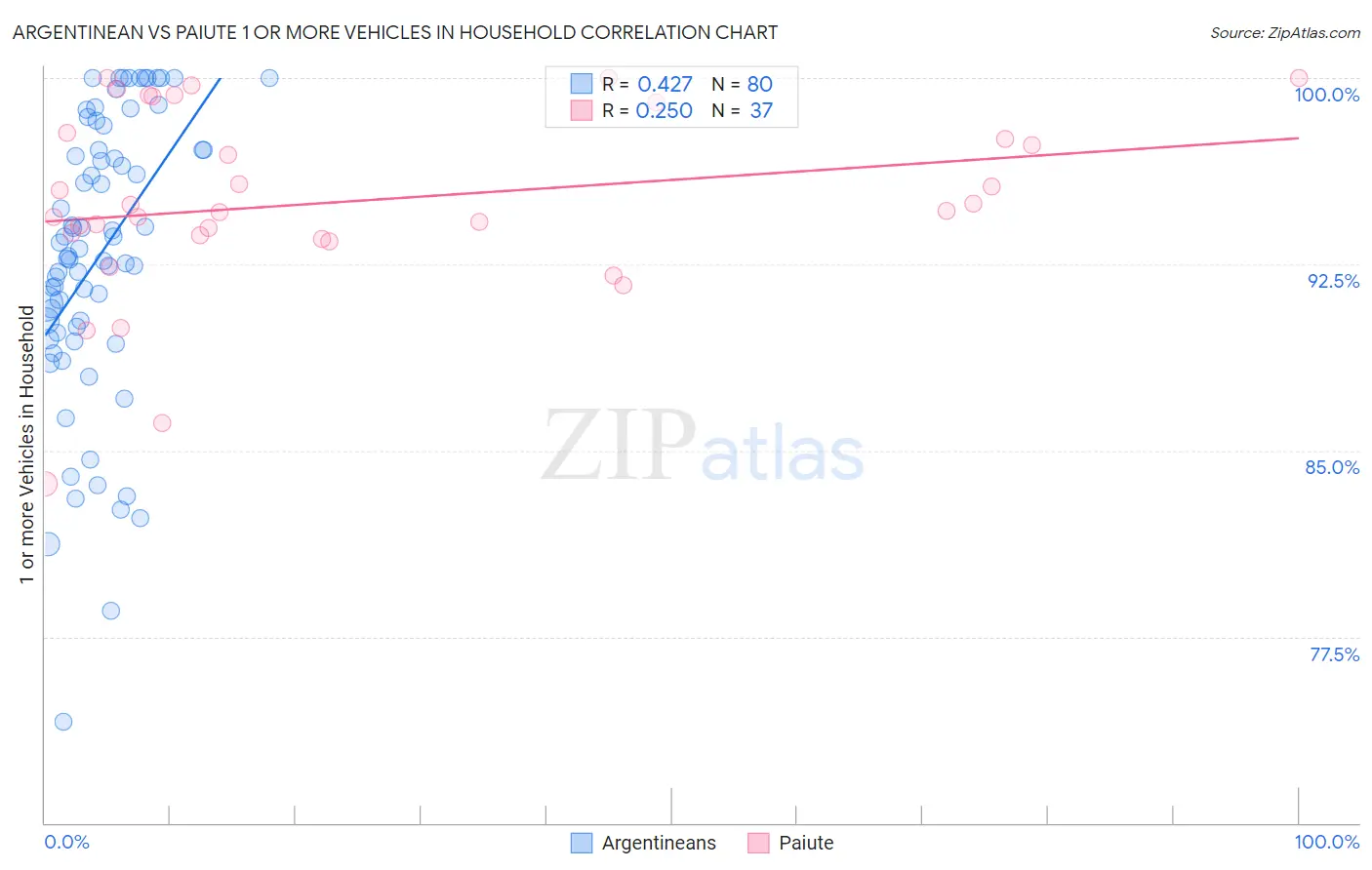 Argentinean vs Paiute 1 or more Vehicles in Household