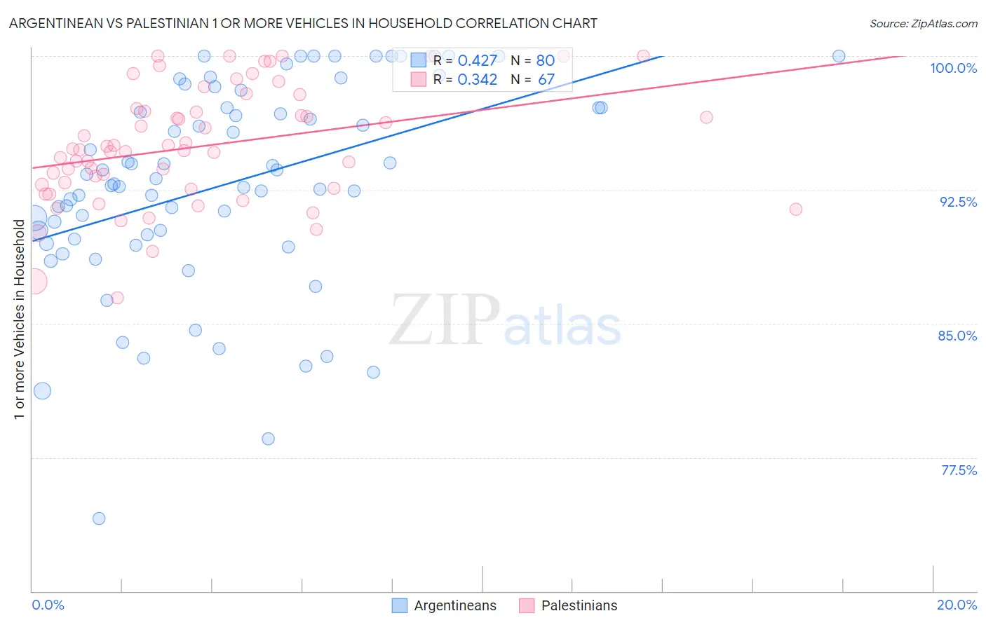 Argentinean vs Palestinian 1 or more Vehicles in Household