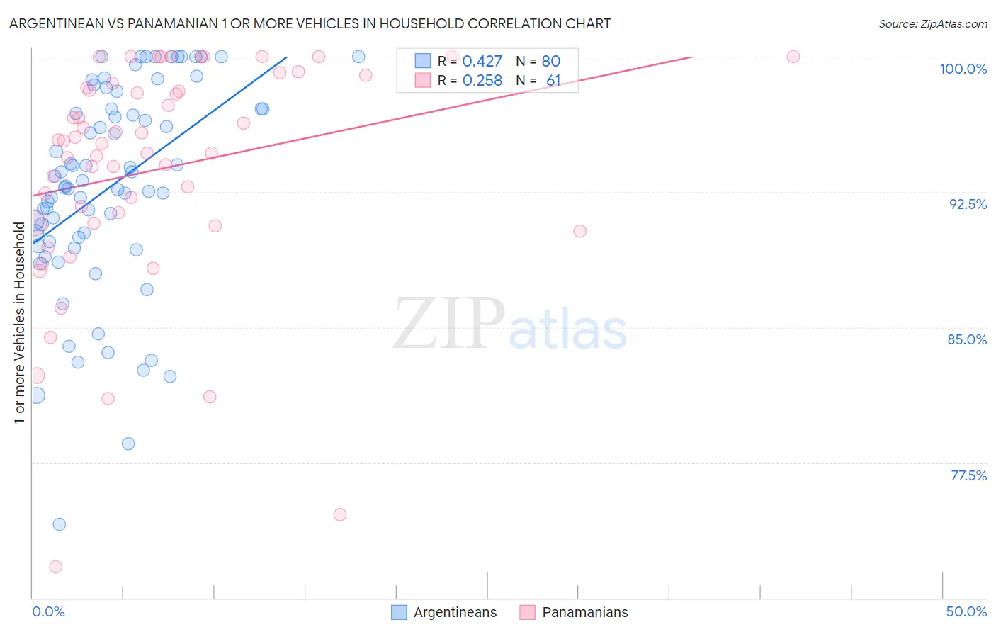 Argentinean vs Panamanian 1 or more Vehicles in Household