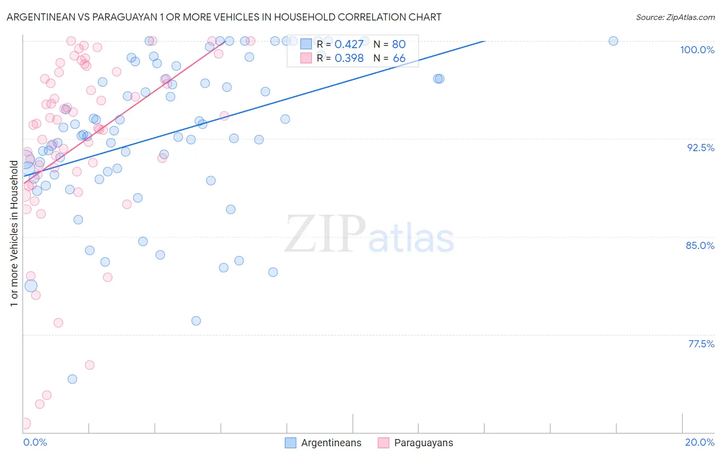 Argentinean vs Paraguayan 1 or more Vehicles in Household