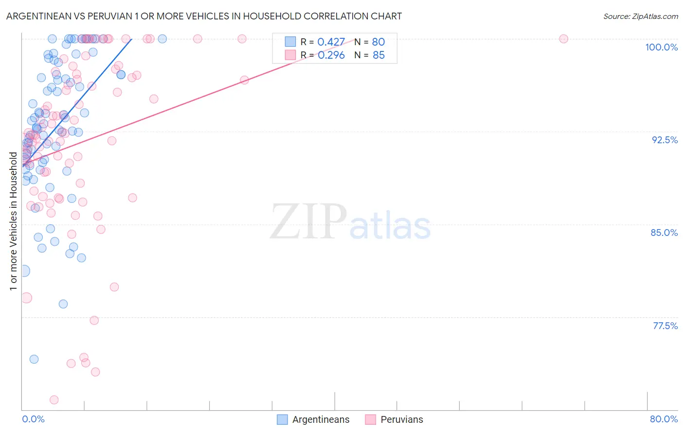Argentinean vs Peruvian 1 or more Vehicles in Household