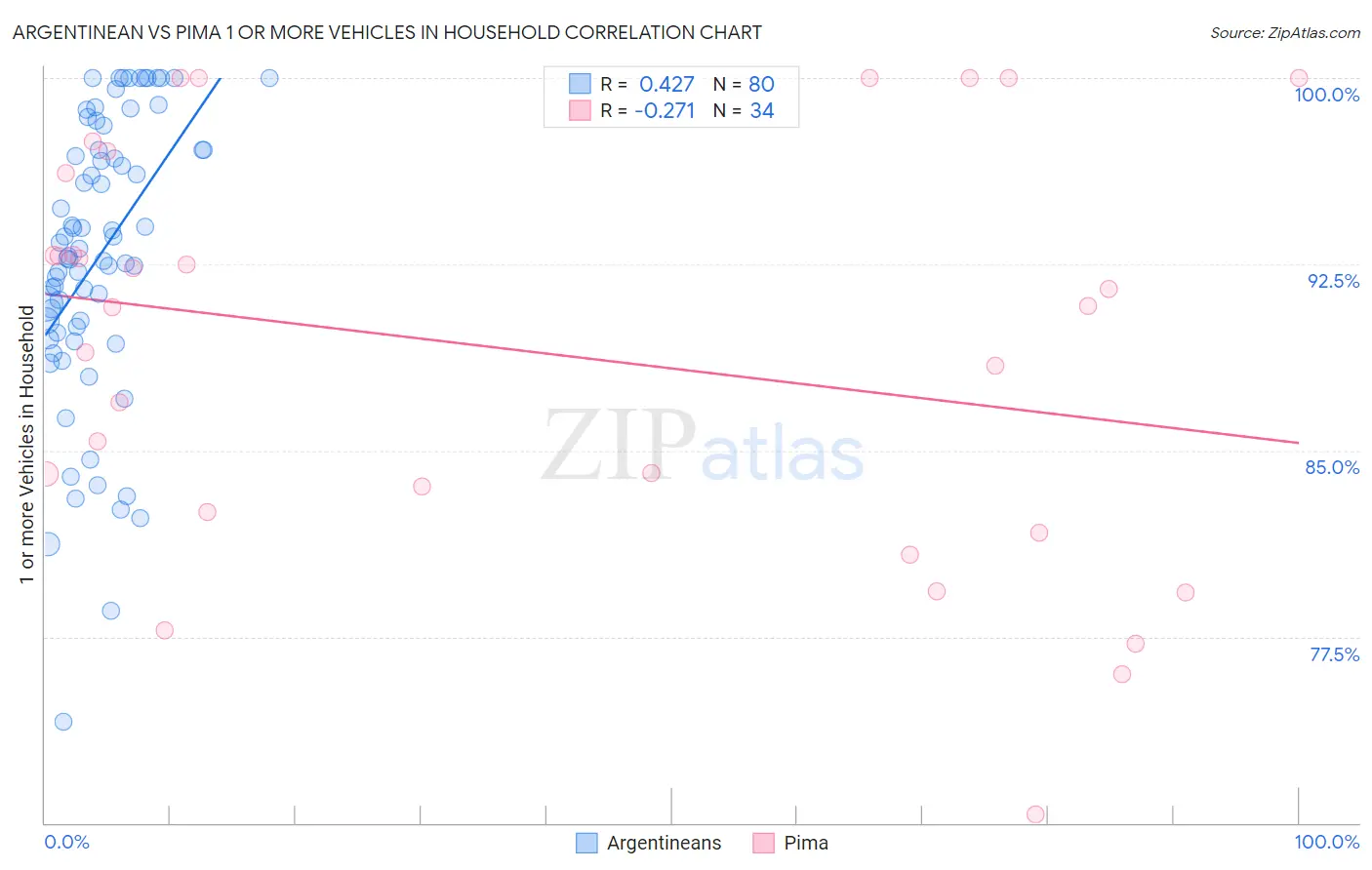 Argentinean vs Pima 1 or more Vehicles in Household