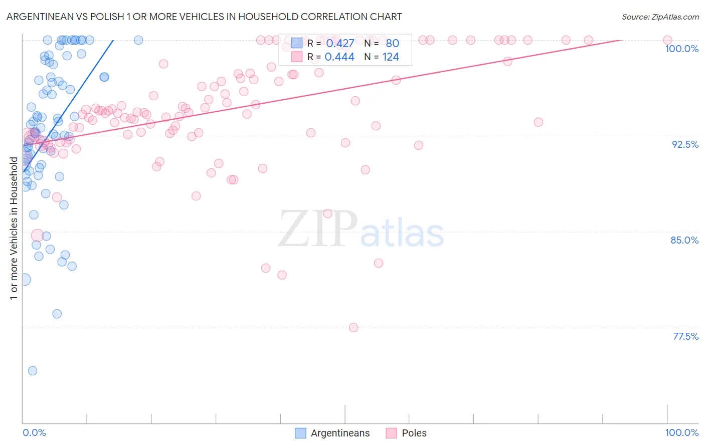 Argentinean vs Polish 1 or more Vehicles in Household