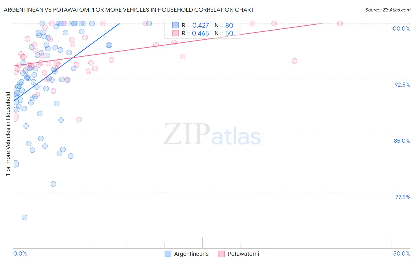 Argentinean vs Potawatomi 1 or more Vehicles in Household