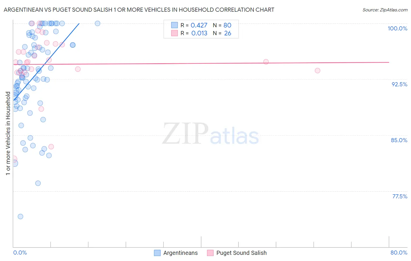 Argentinean vs Puget Sound Salish 1 or more Vehicles in Household