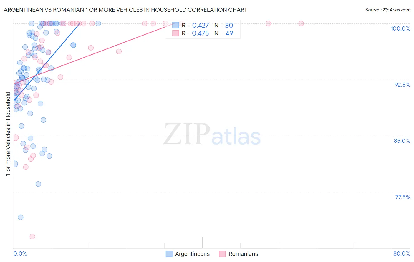 Argentinean vs Romanian 1 or more Vehicles in Household