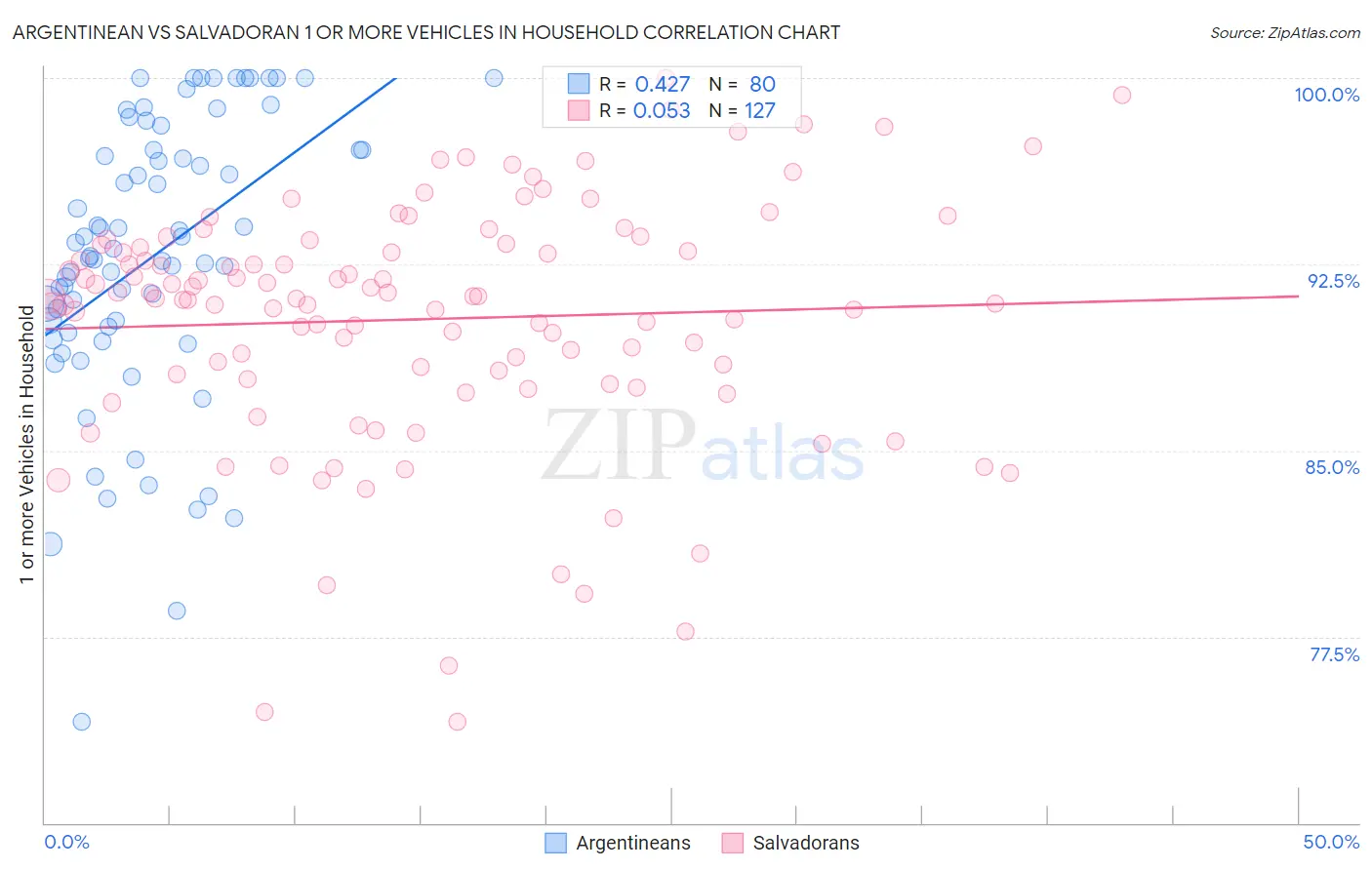 Argentinean vs Salvadoran 1 or more Vehicles in Household