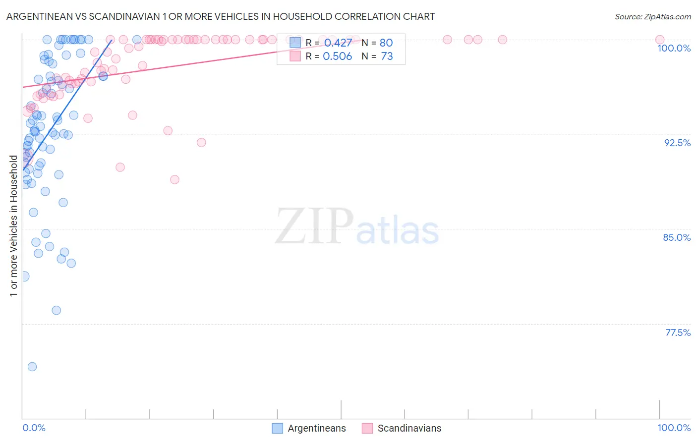 Argentinean vs Scandinavian 1 or more Vehicles in Household