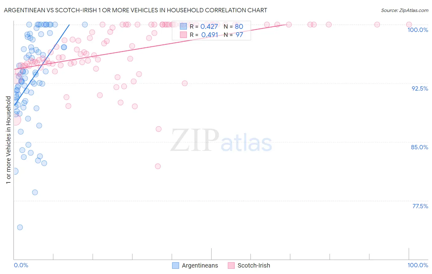 Argentinean vs Scotch-Irish 1 or more Vehicles in Household