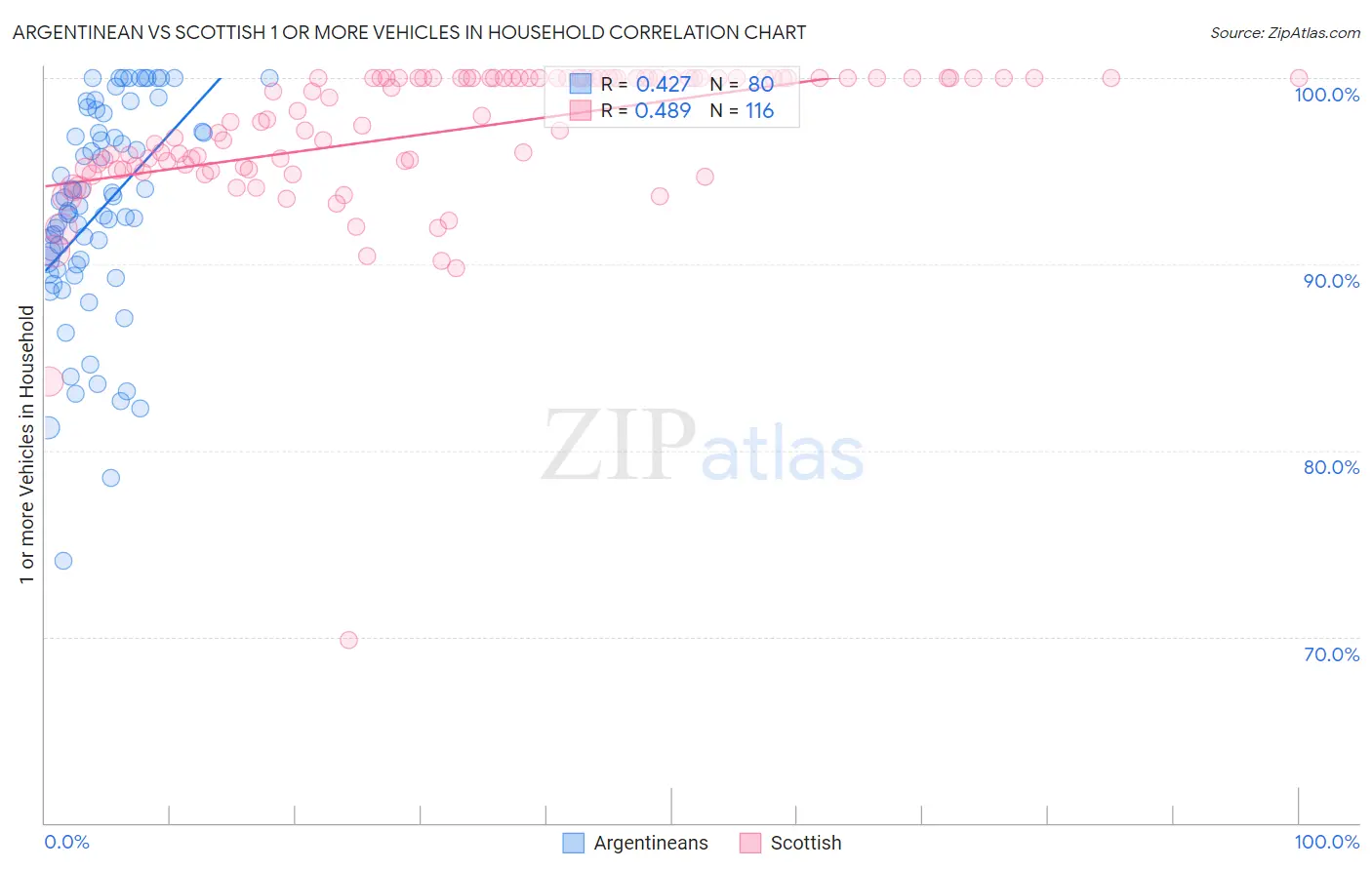 Argentinean vs Scottish 1 or more Vehicles in Household