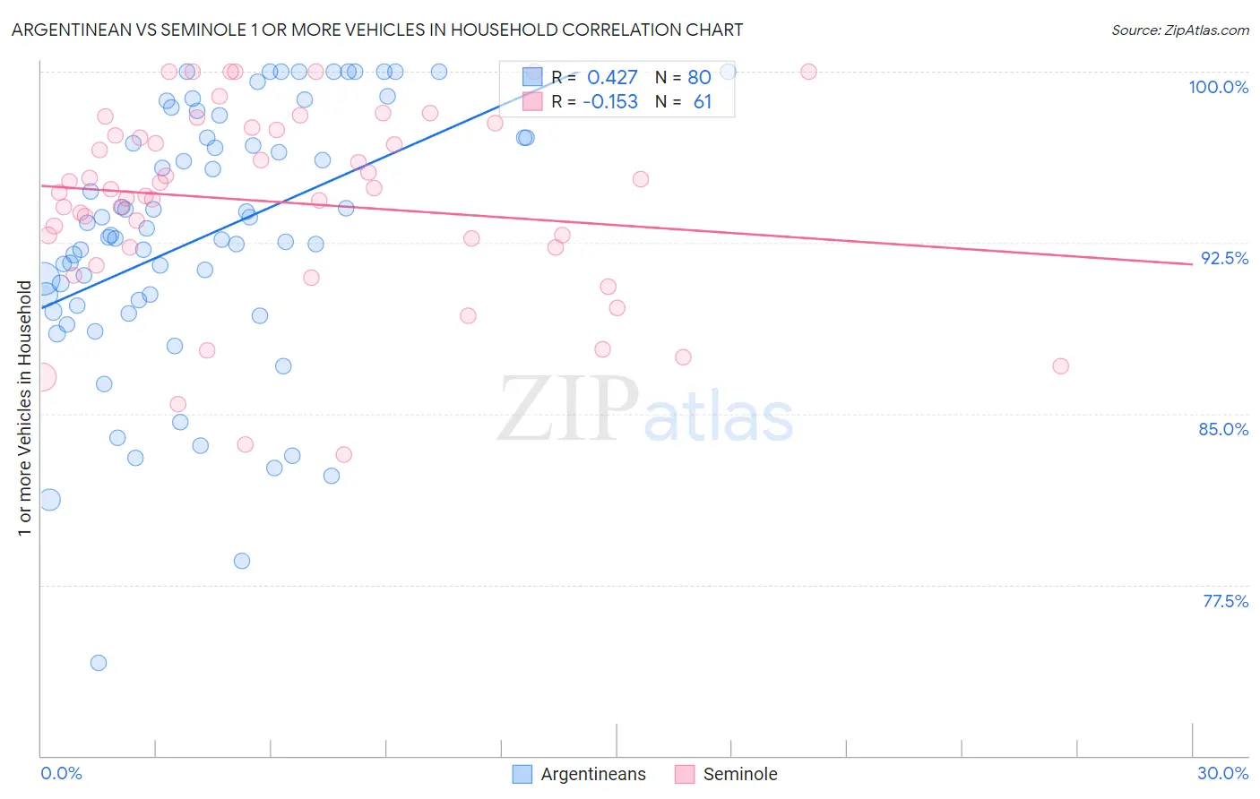 Argentinean vs Seminole 1 or more Vehicles in Household
