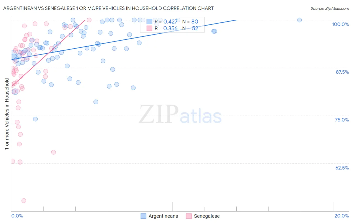 Argentinean vs Senegalese 1 or more Vehicles in Household