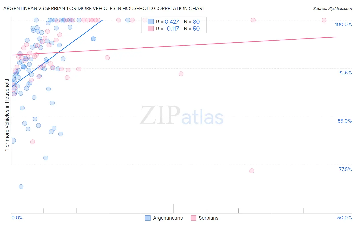 Argentinean vs Serbian 1 or more Vehicles in Household