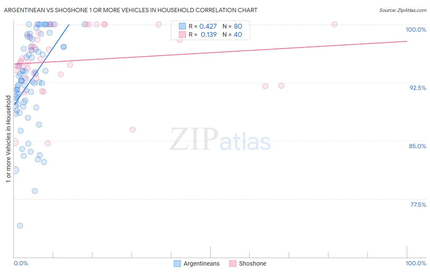 Argentinean vs Shoshone 1 or more Vehicles in Household