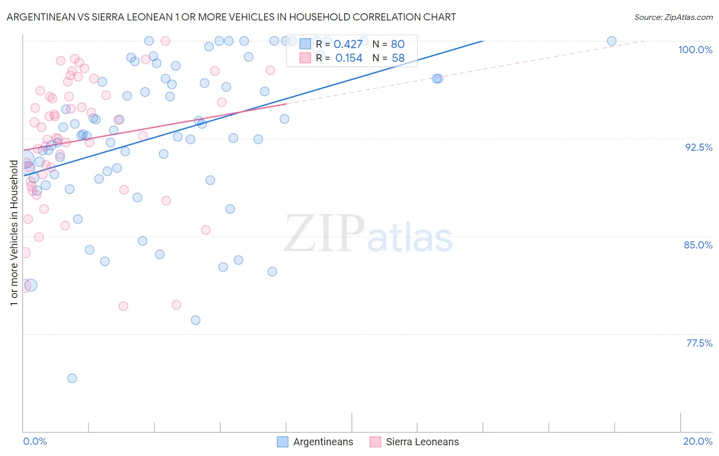 Argentinean vs Sierra Leonean 1 or more Vehicles in Household