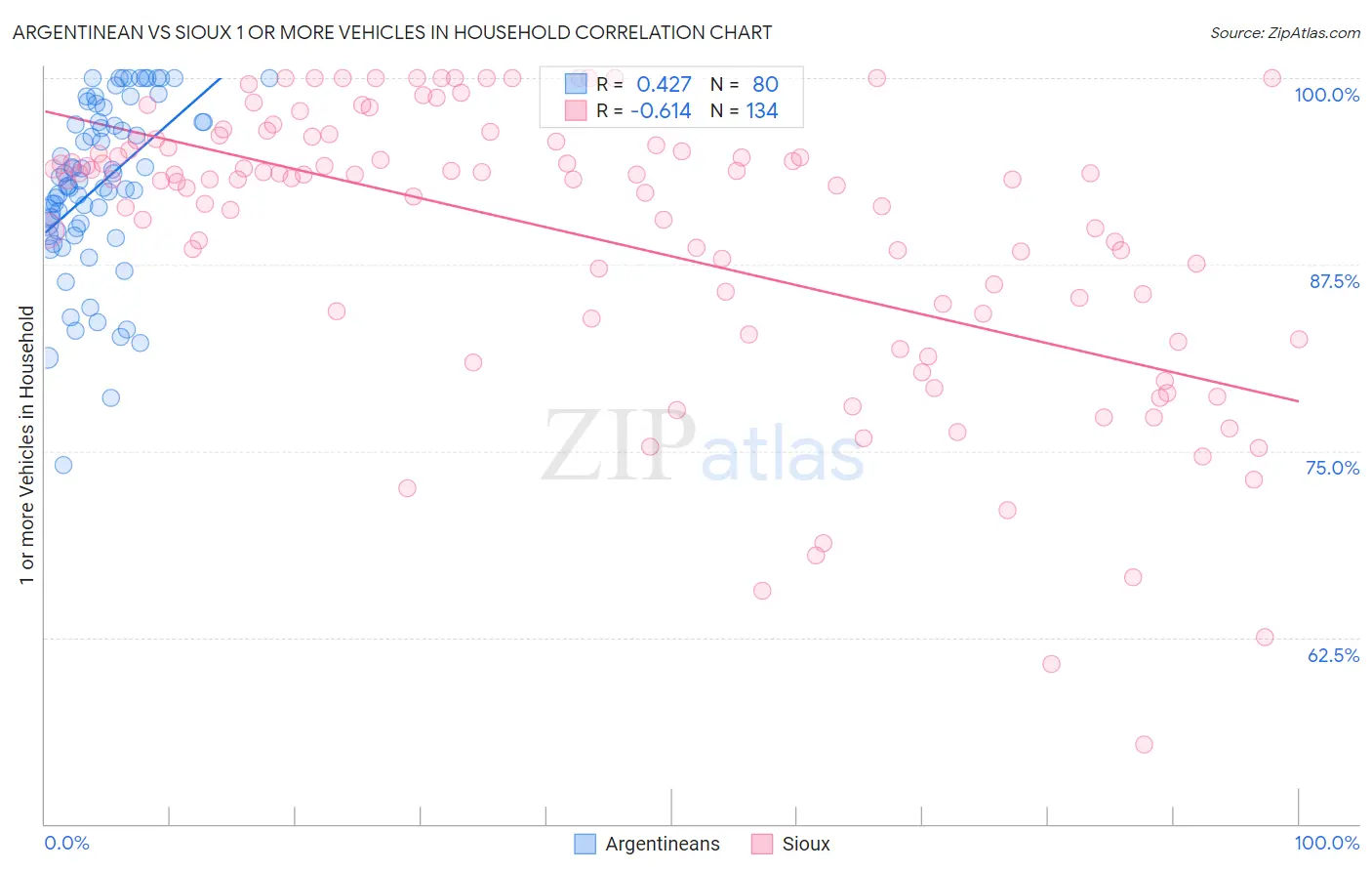Argentinean vs Sioux 1 or more Vehicles in Household