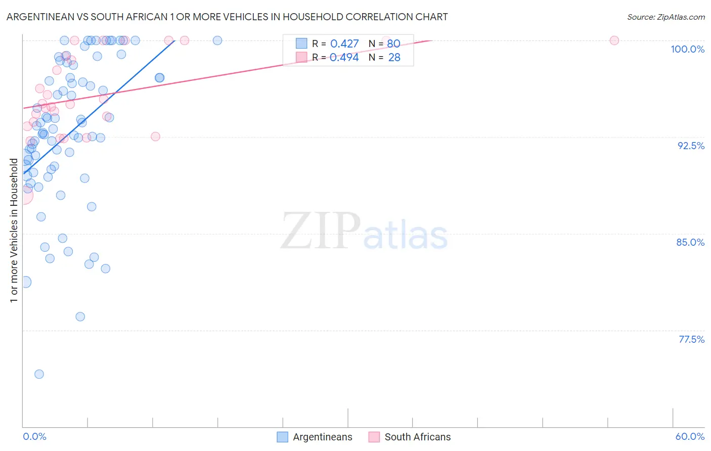 Argentinean vs South African 1 or more Vehicles in Household