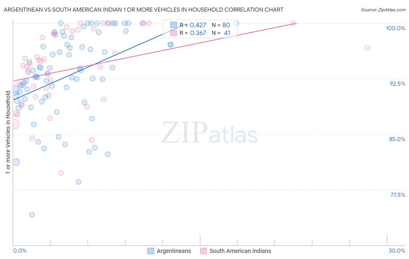 Argentinean vs South American Indian 1 or more Vehicles in Household