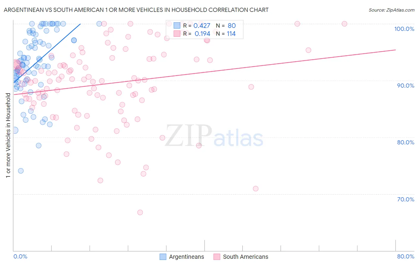Argentinean vs South American 1 or more Vehicles in Household