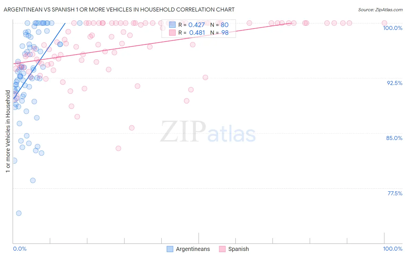 Argentinean vs Spanish 1 or more Vehicles in Household