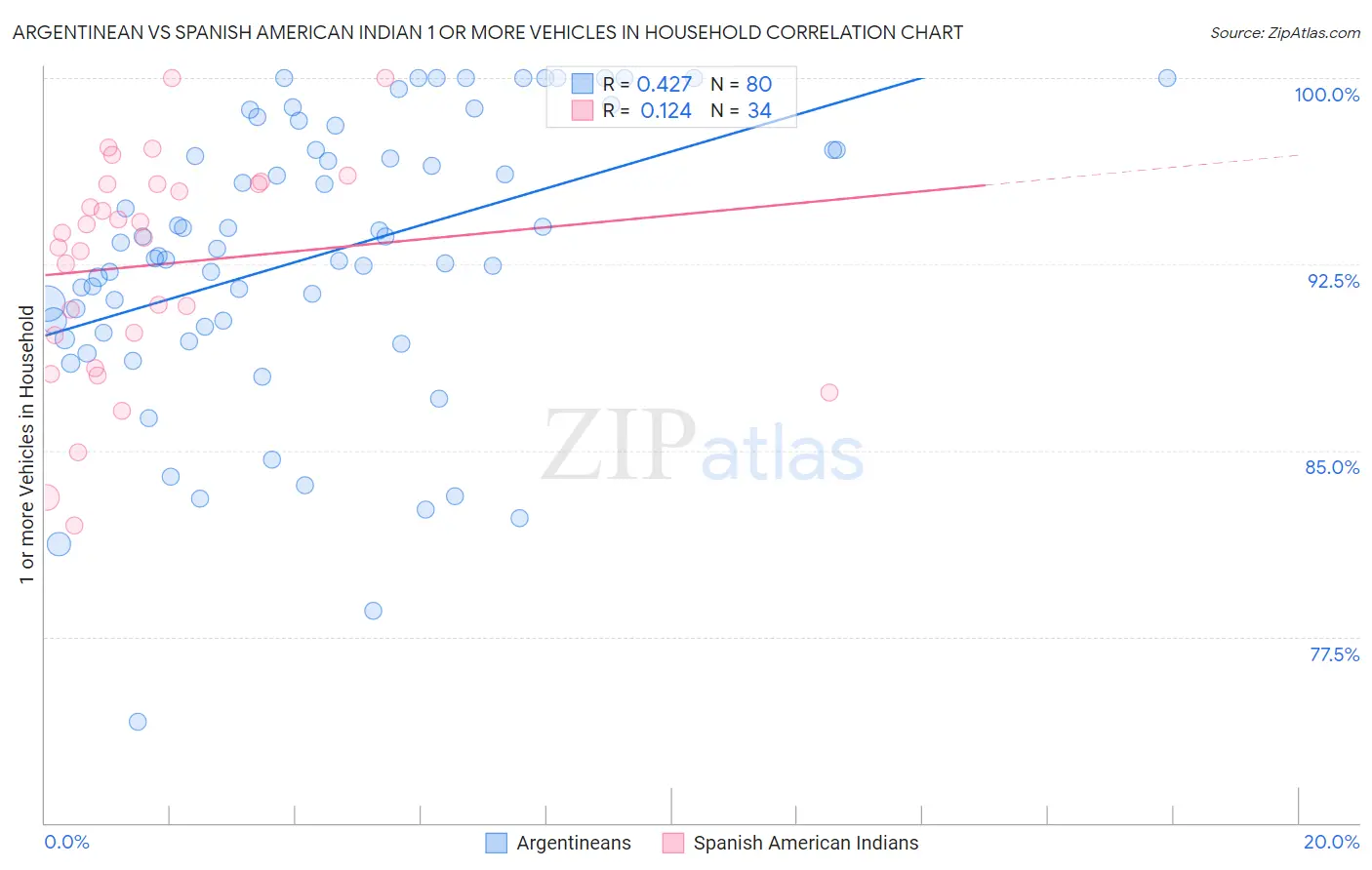 Argentinean vs Spanish American Indian 1 or more Vehicles in Household