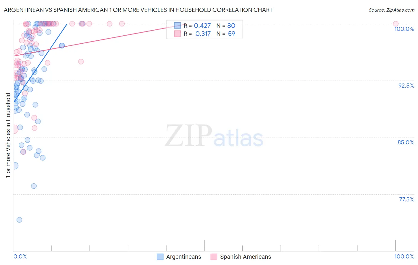 Argentinean vs Spanish American 1 or more Vehicles in Household