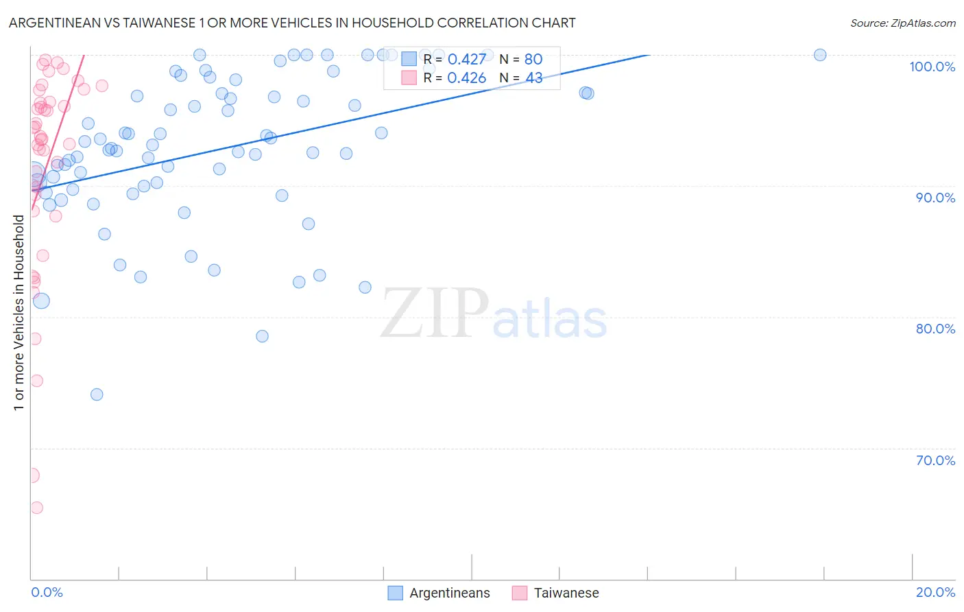 Argentinean vs Taiwanese 1 or more Vehicles in Household