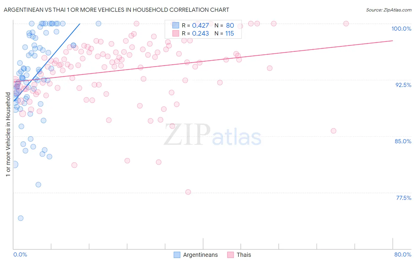 Argentinean vs Thai 1 or more Vehicles in Household