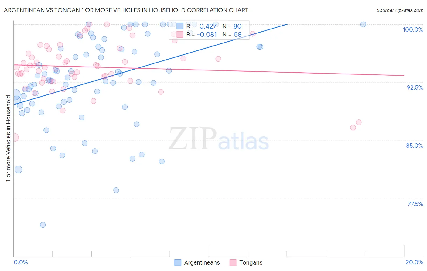 Argentinean vs Tongan 1 or more Vehicles in Household