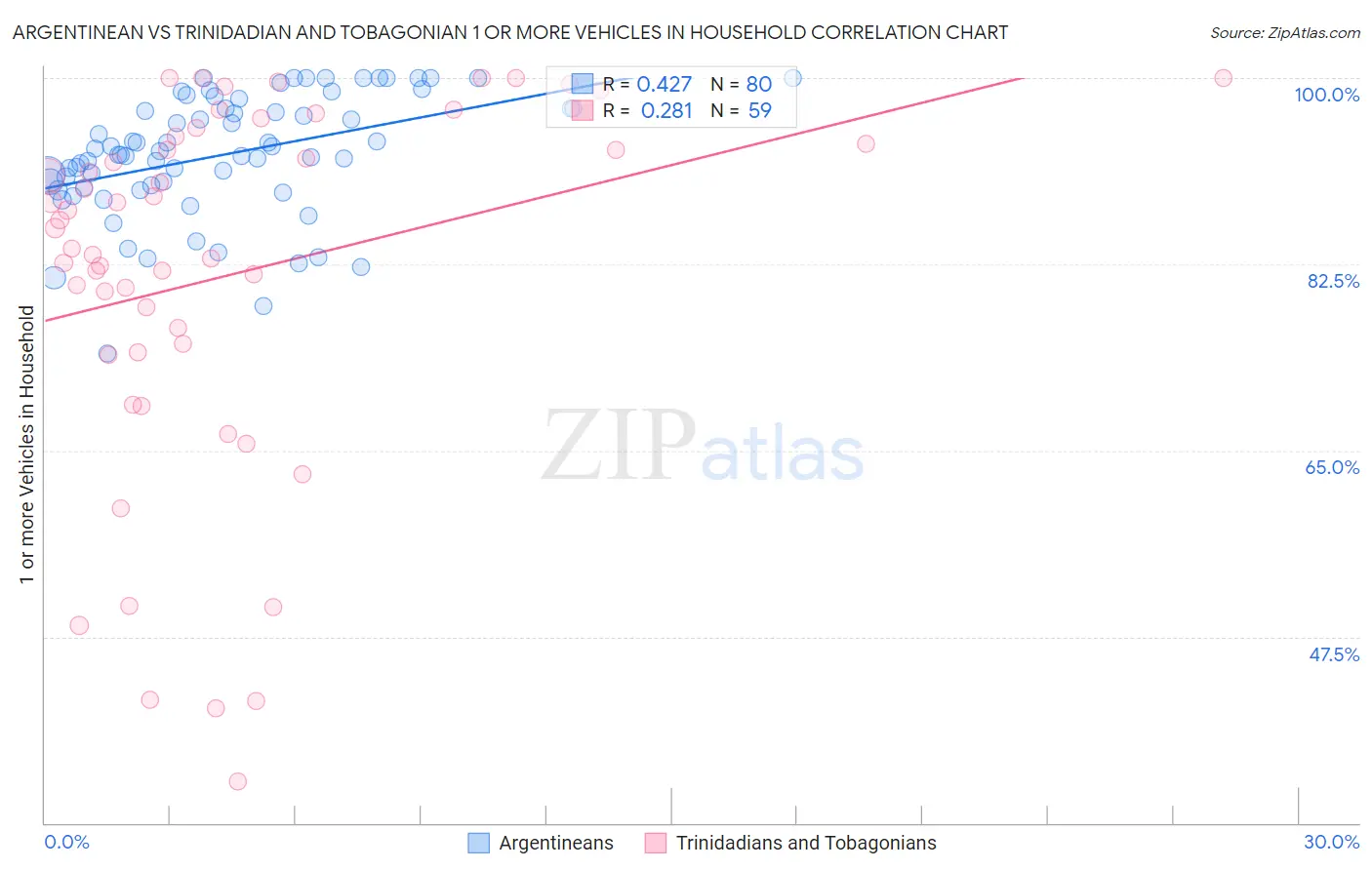 Argentinean vs Trinidadian and Tobagonian 1 or more Vehicles in Household