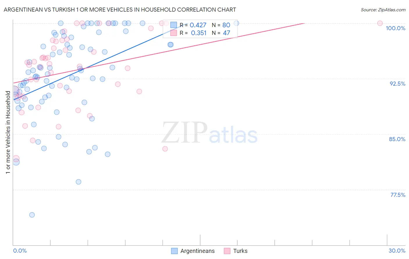 Argentinean vs Turkish 1 or more Vehicles in Household