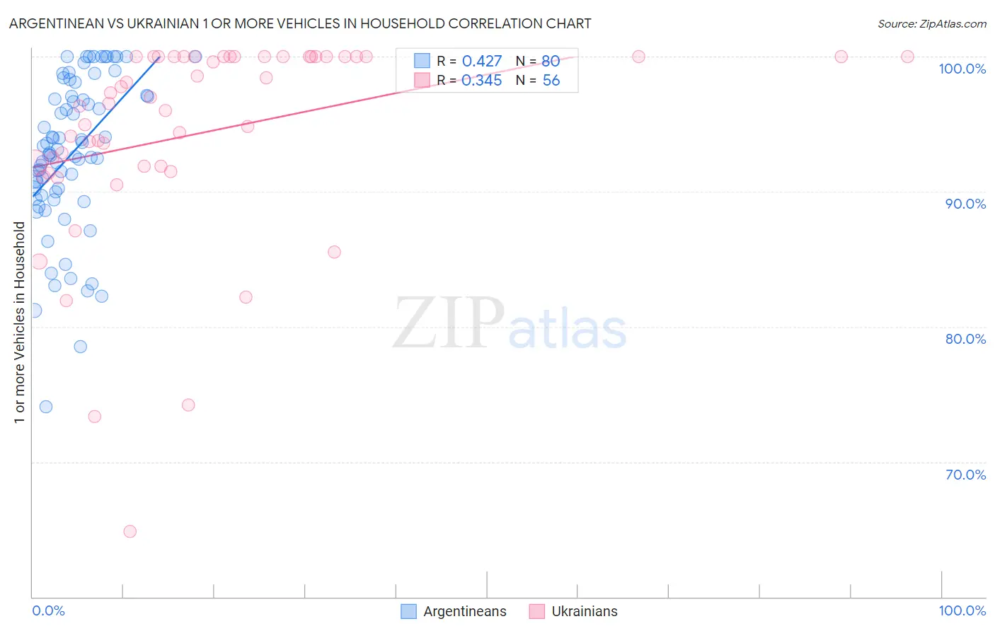 Argentinean vs Ukrainian 1 or more Vehicles in Household