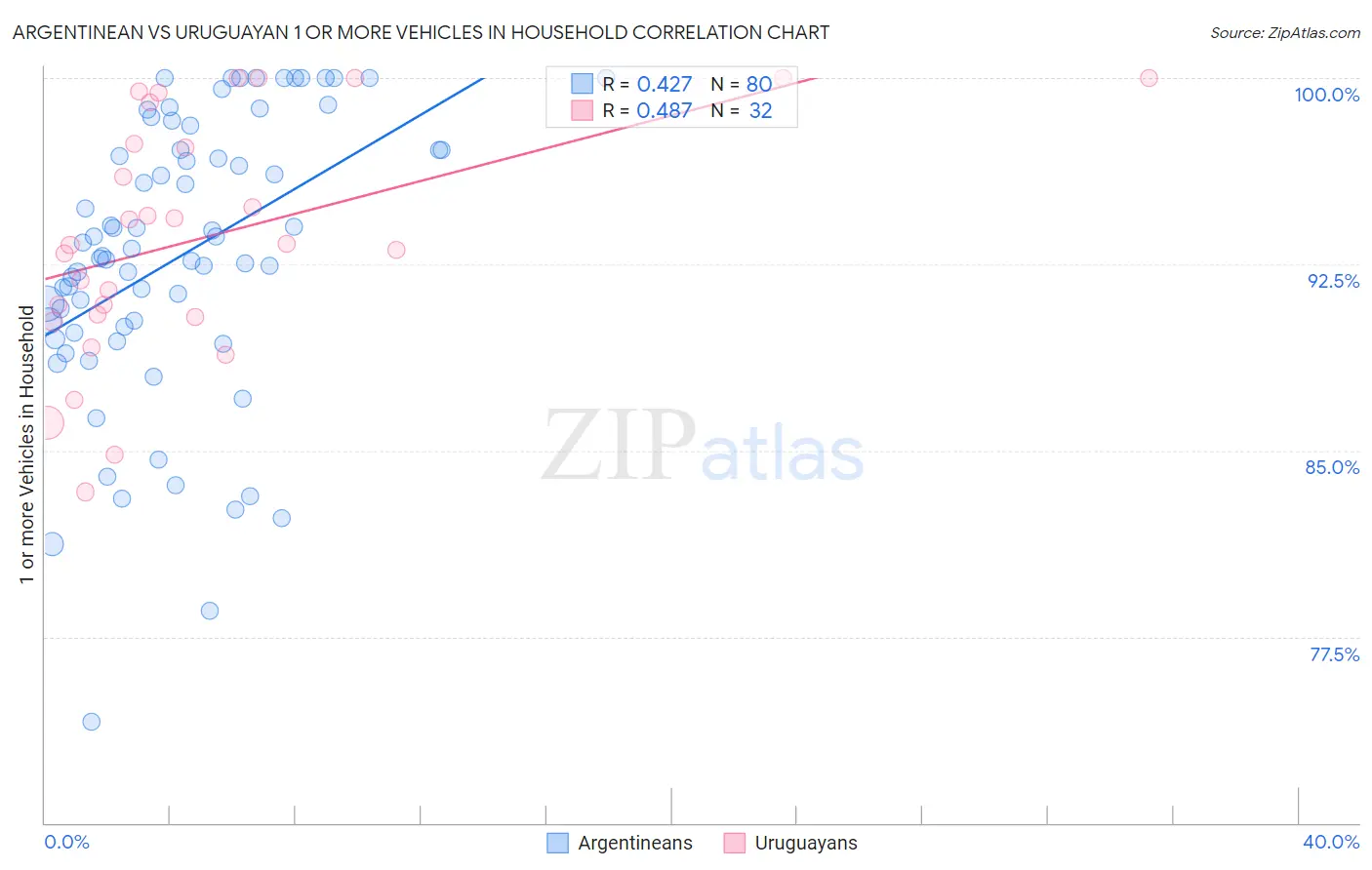 Argentinean vs Uruguayan 1 or more Vehicles in Household